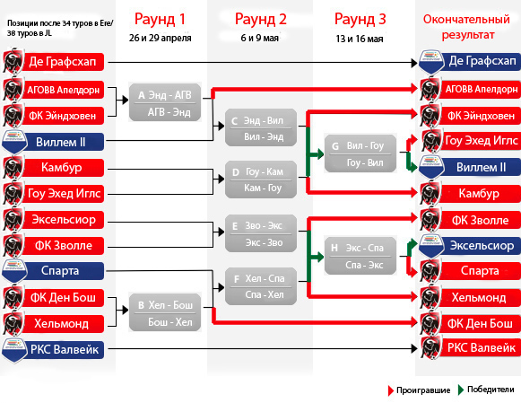 Схема плей-офф